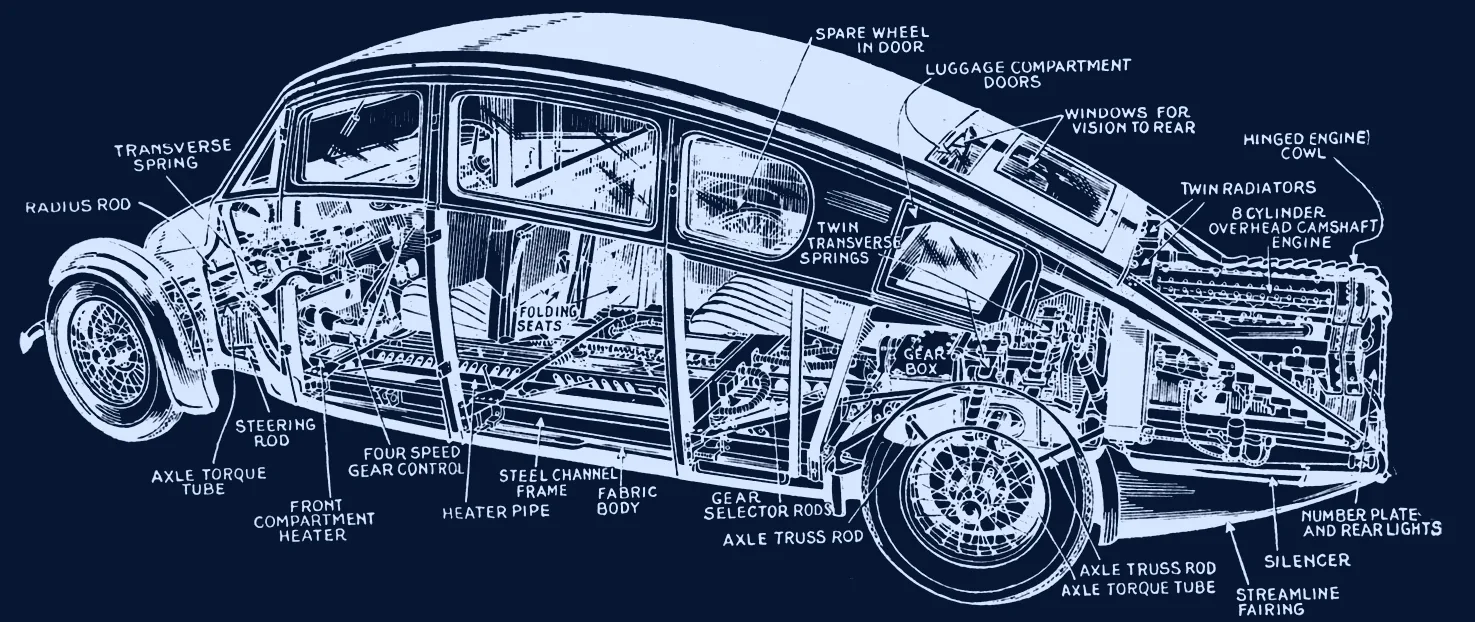 Desenho em corte de um carro aerodinâmico de 1931 com motor traseiro, mostrando chassi, molas, eixos, câmbio e motor identificados por legendas.