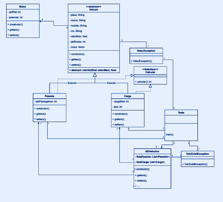 Diagrama de classes UML: classe abstrata Veiculo, especializações Passeio e Carga, interface Calcular, classe Motor e exceções personalizadas.